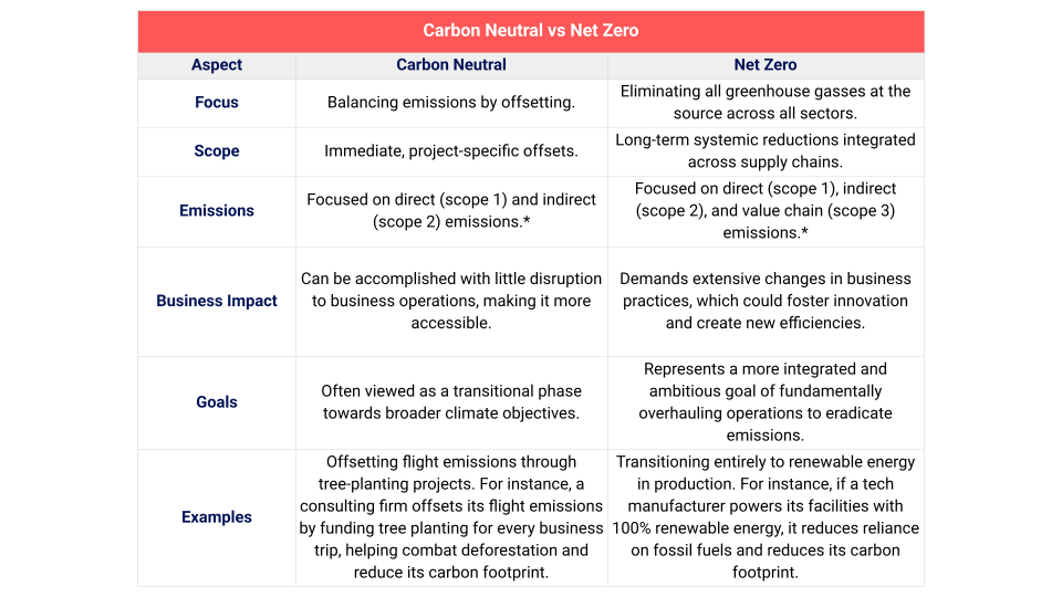 What is Carbon Neutrality and How to Achieve It? — Futurize