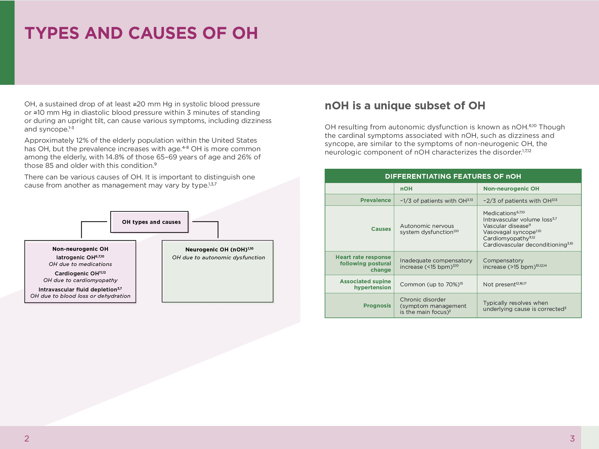 HCPs are less familiar with nOH so disease education was a top priority of the campaign.