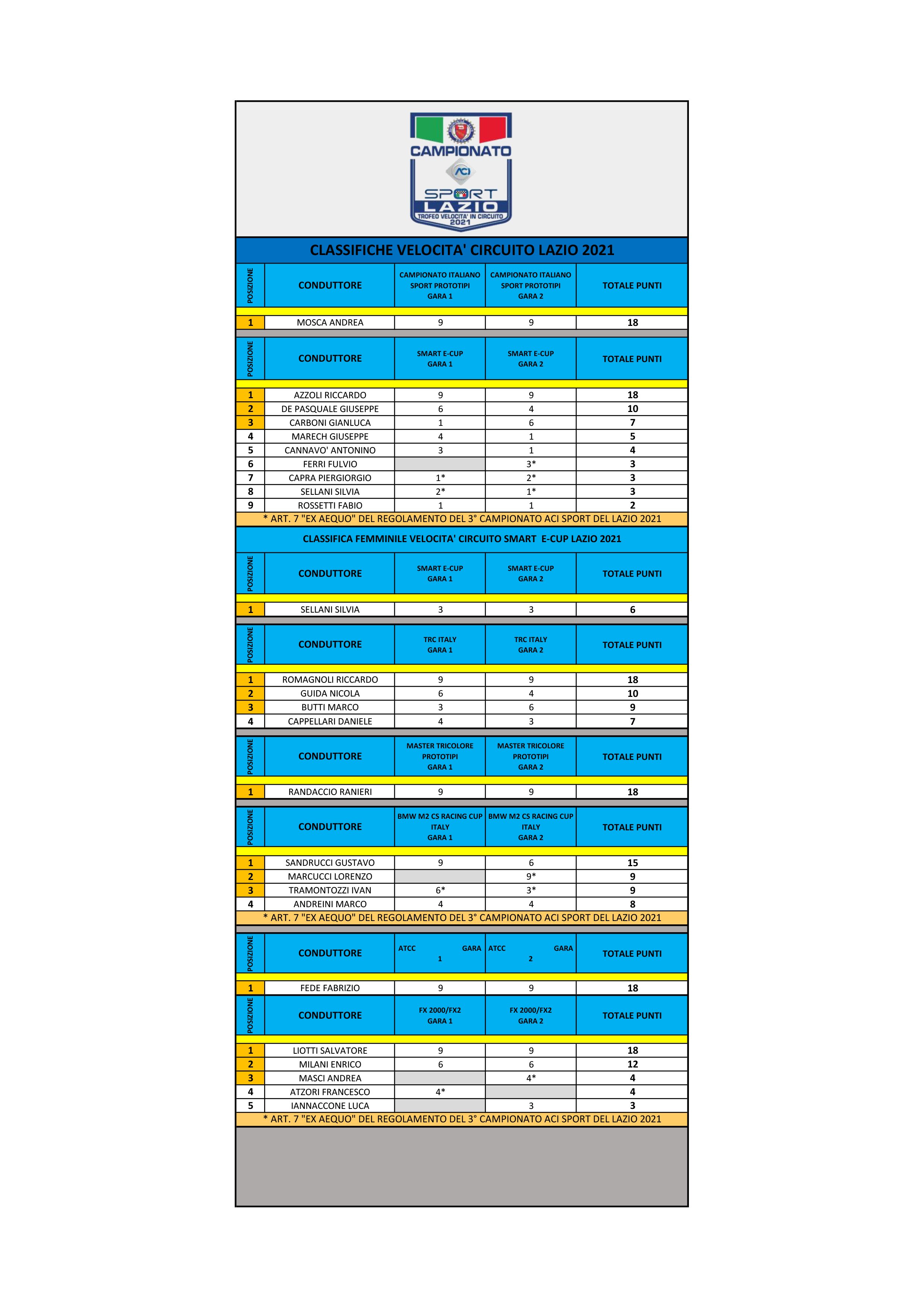 Classifica Velocità in circuito pag. 1.jpg