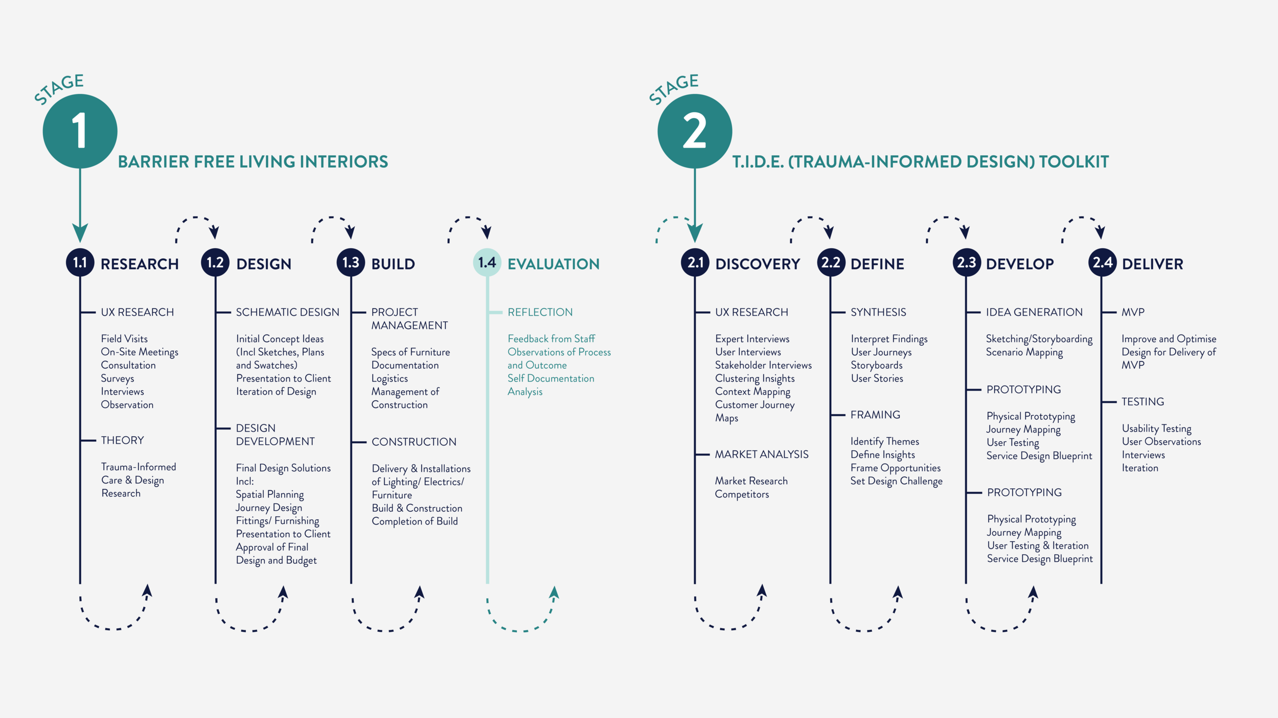 Barrier Free Living and T.I.D.E. Process Image