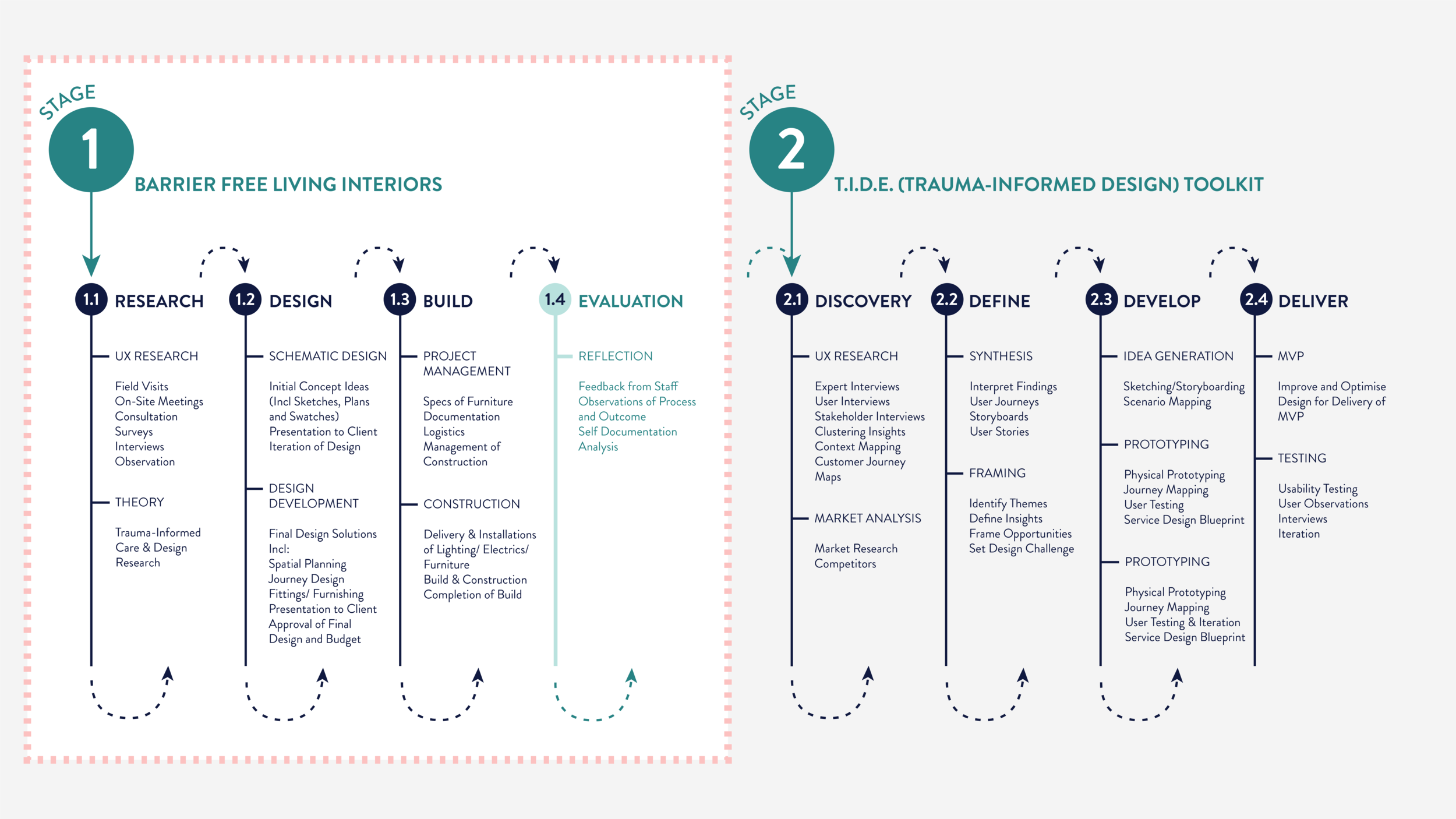 Process Image - Stage 1 Barrier Free Living