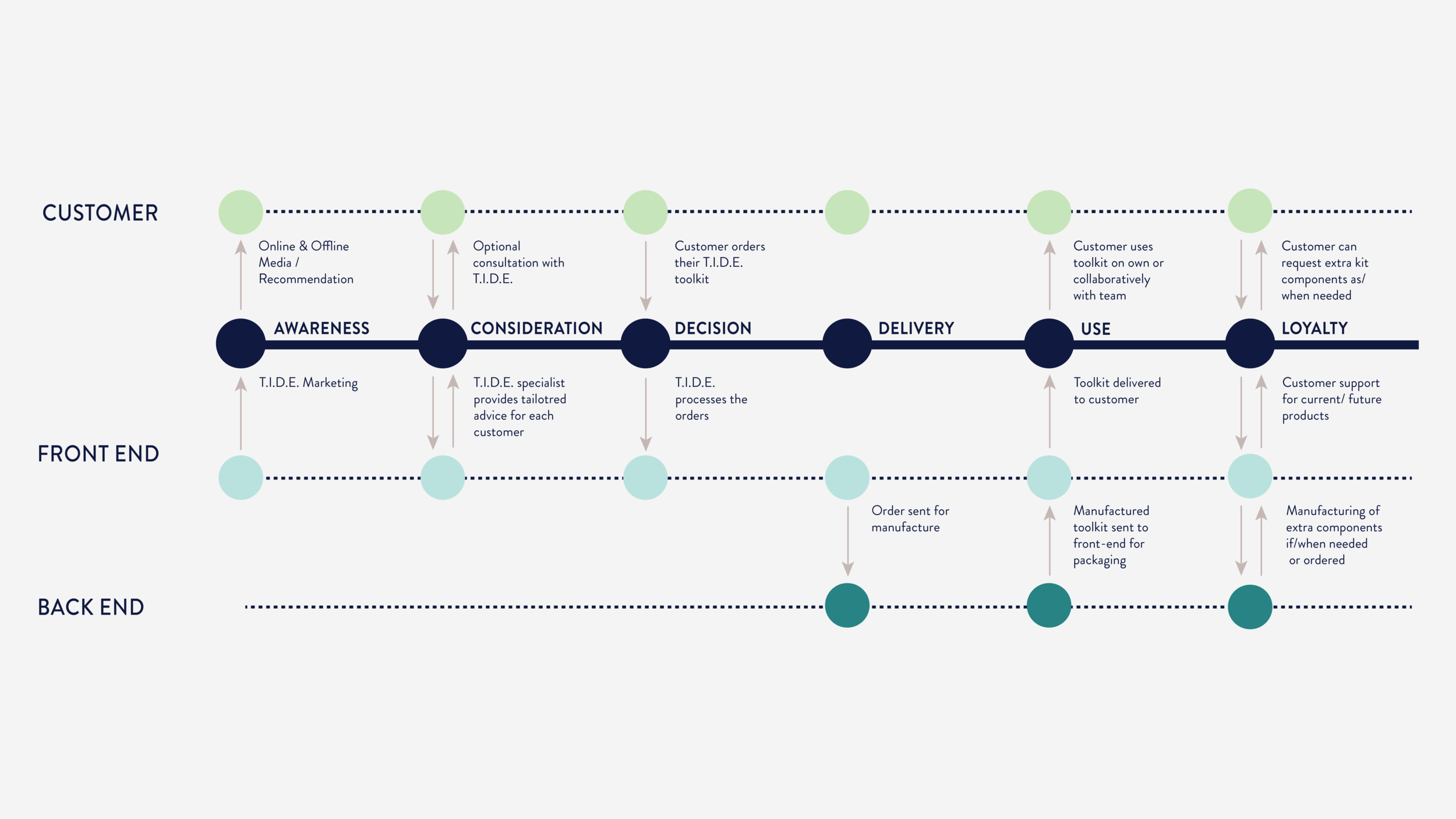 T.I.D.E. User Journey Service Design Prototyping