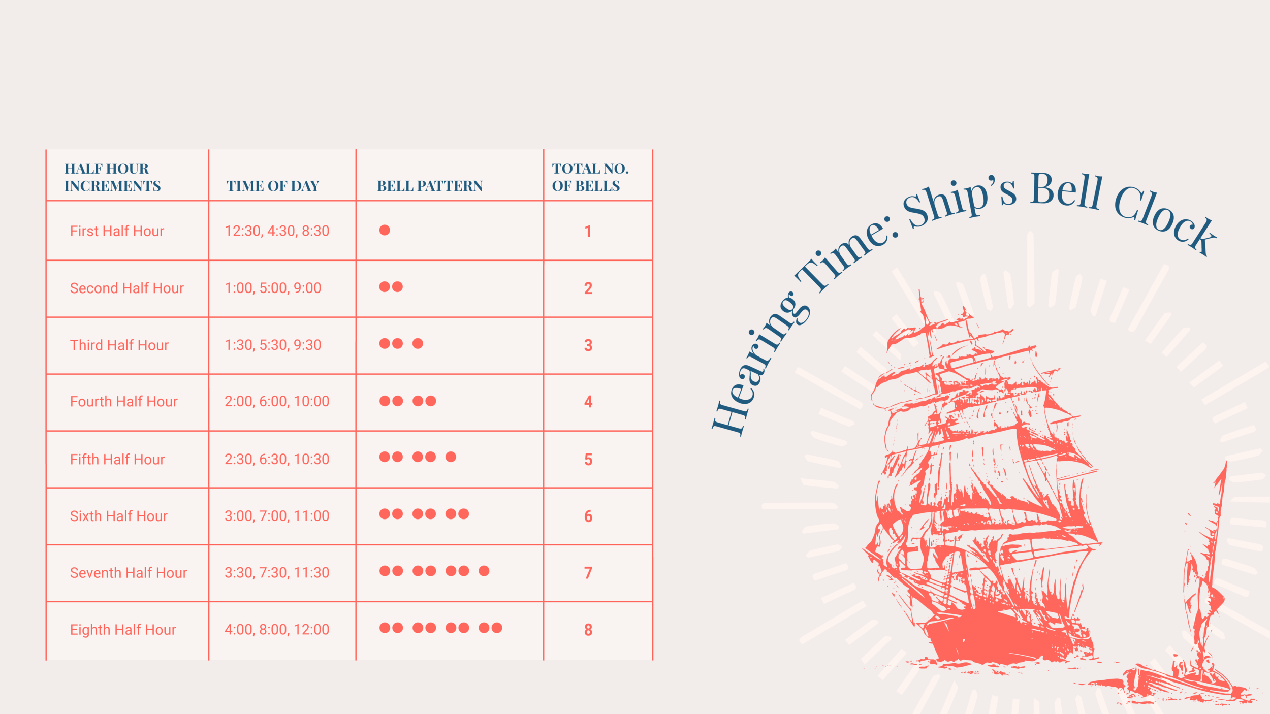 Visualisation of a Traditional Ships Bells Clock Sequence
