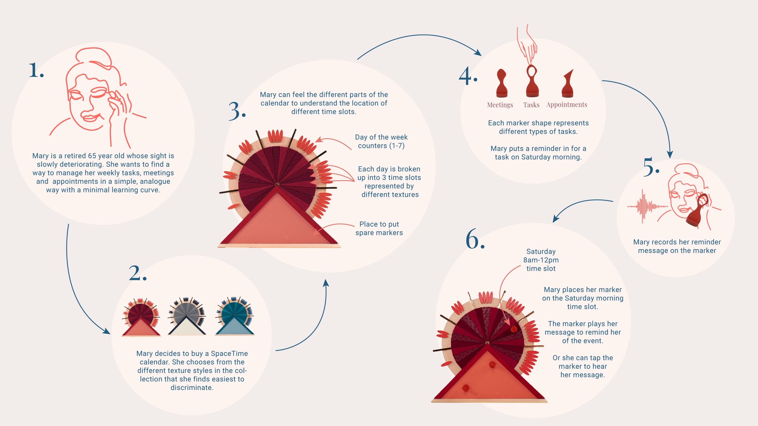 User Journey of SpaceTime Product