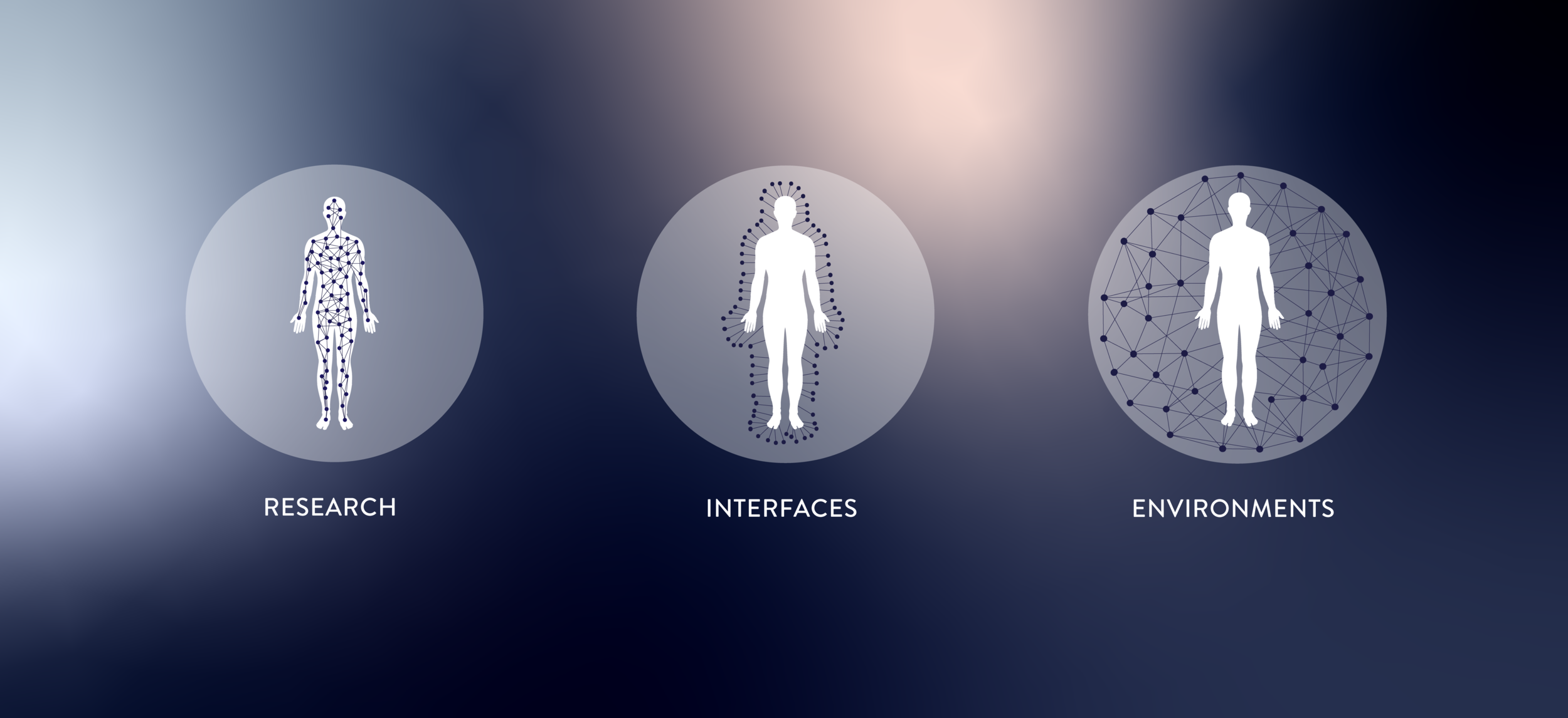 3 Graphics showing a visualisation of research, interfaces and environments. All three images show an outline of a non-gender specific human body. The research image highlights the internal network of the body. The interfaces image highlights the ar…