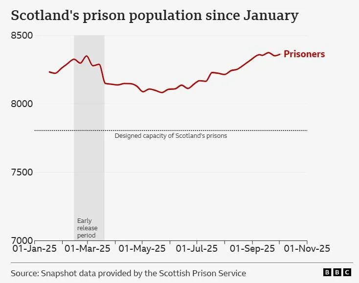 🚨 440 prisoners could be released early in Scotland&hellip; but what happens next?

Prisons are overcrowded, staff are under pressure, and early releases are coming. This Prisoners Week, we ask:  Crossroads: What Next? How do we support people leavi