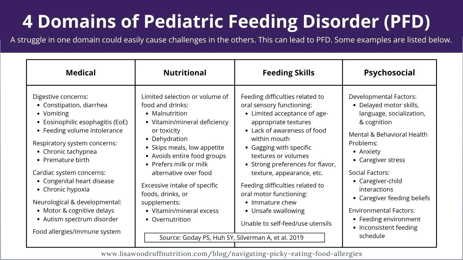 Graphic listing the four domains of pediatric feeding disorders and examples of concerns: Medical, Nutritional, Feeding Skill, and Psychosocial.