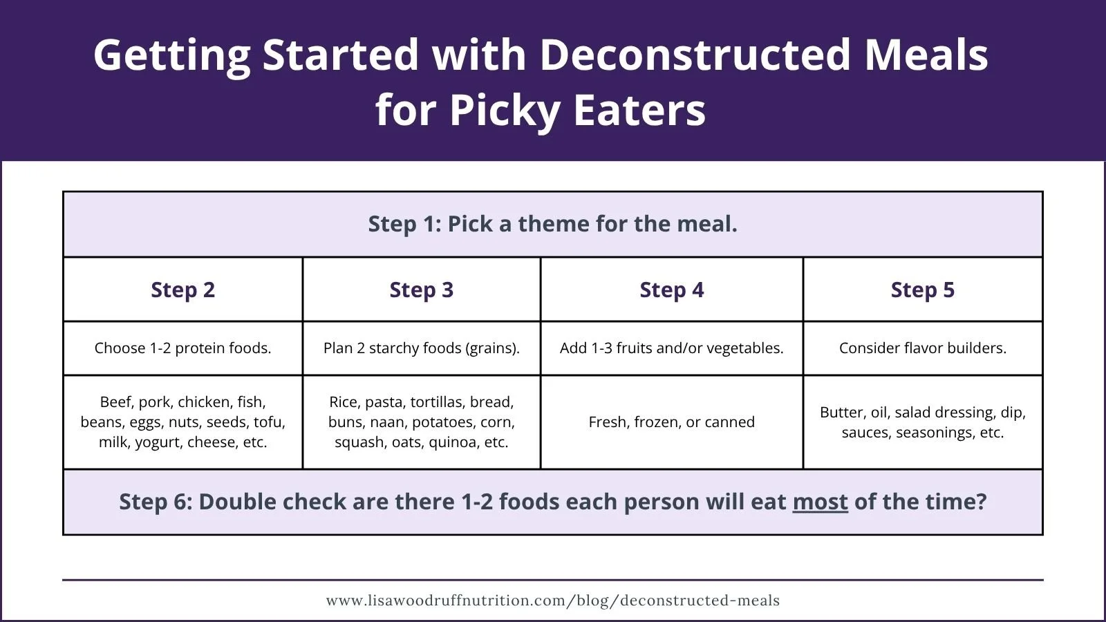 Graphic summarizing the steps for how to plan a deconstructed meal for a family with picky eaters.