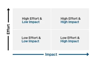 The impact/effort matrix Therapy Marketer