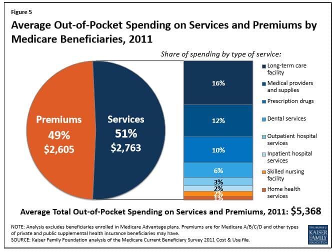 Retirement planning: Health care costs in retirement