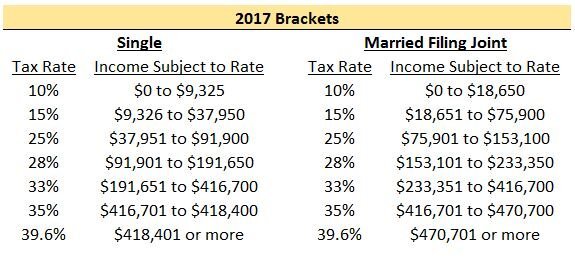 The Marriage Penalty Past And Present