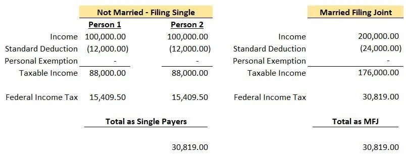 The Marriage Penalty Past And Present