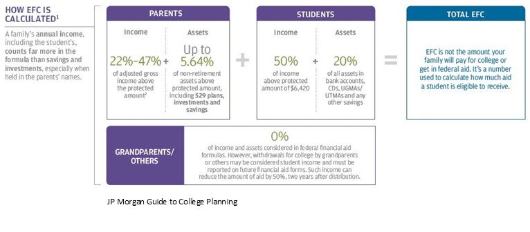 how much does financial aid cover for college