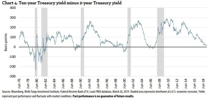What Is An Inverted Yield Curve?