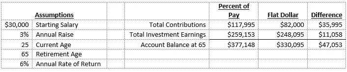 Percentage of Pay vs Flat Dollar Amount | Greenbush Financial Group