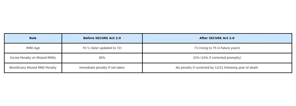 Missed RMD? How to Fix It Under SECURE Act 2.0Missed RMD? How to Fix It ...