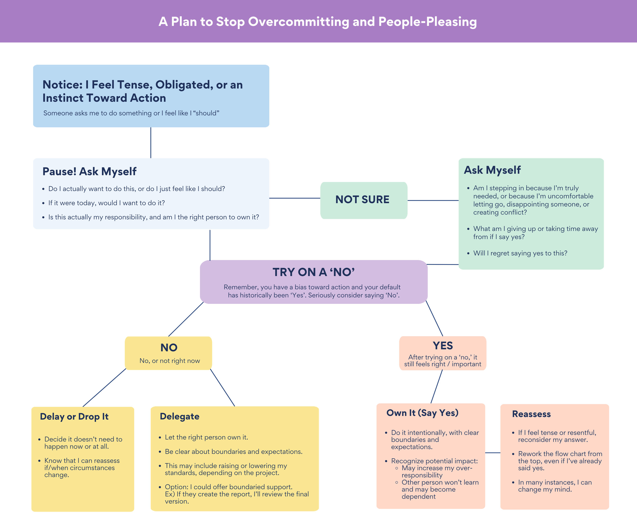 A Flowchart to Stop Overcommitting and People-Pleasing