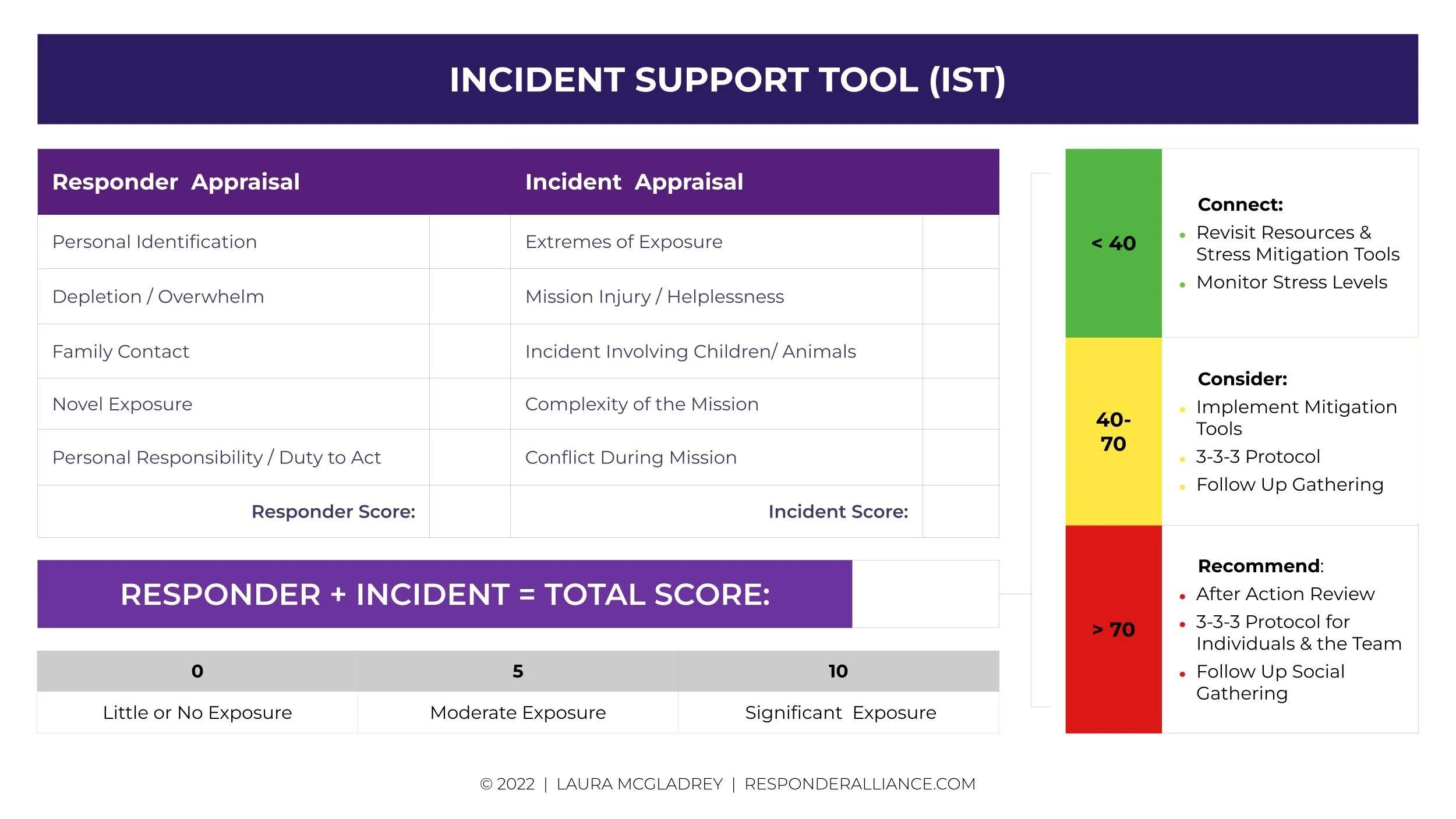 Incident Support Tool