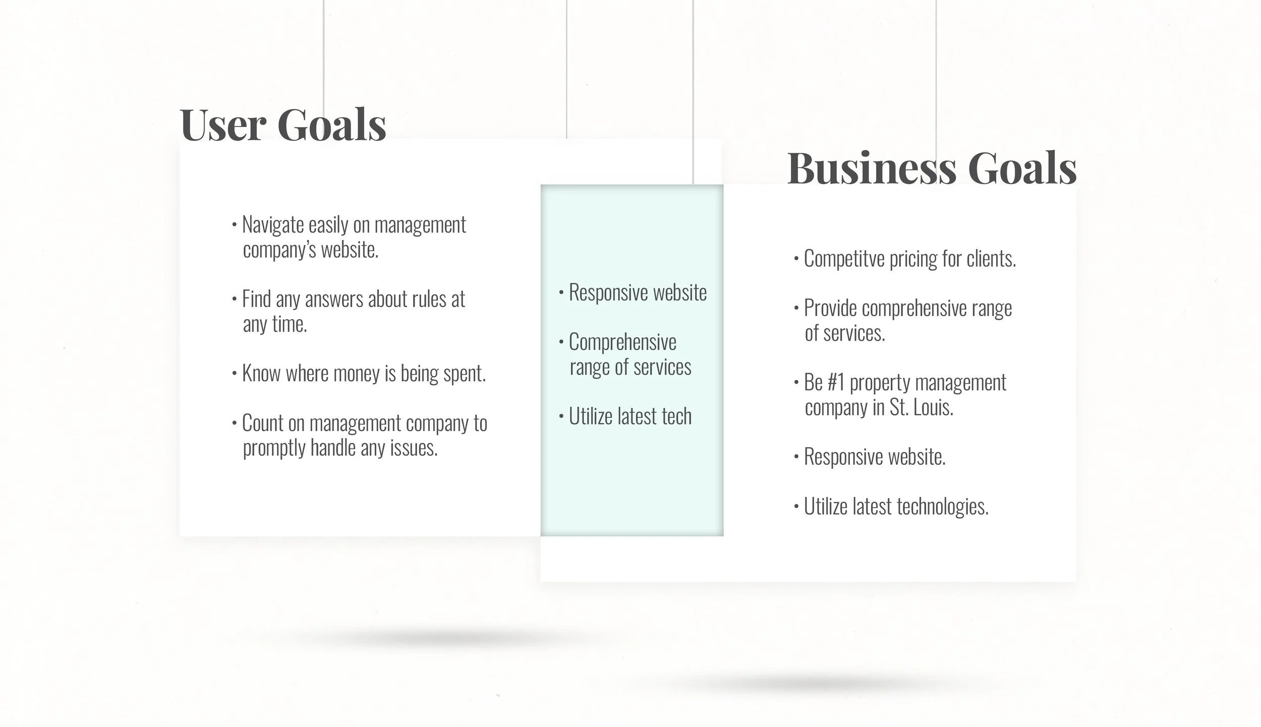 Image of CMA user goals and business goals overlapping to show the biggest needs like responsive website, list of services, and modern technology