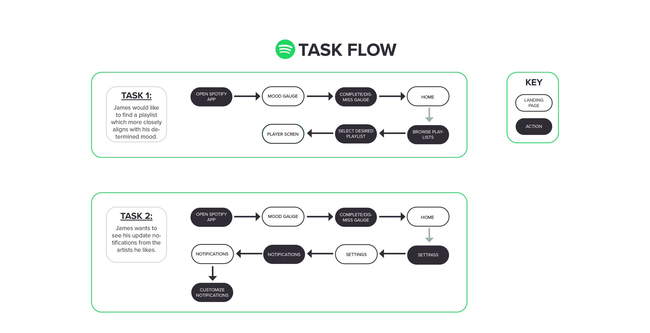 Image of Spotify task flow showing two tasks, find a playlist for current mood and see updates from artists he follows