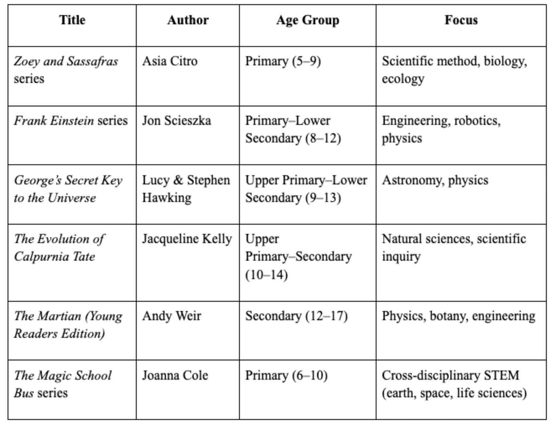 Science edufiction titles, author name, suitable age group, and topic(s) covered presented as a table.
