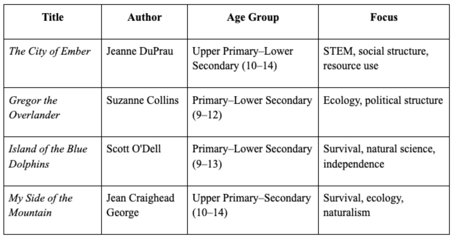 Crioss-Curricular edufiction titles, author name, suitable age group, and topic(s) covered presented as a table.