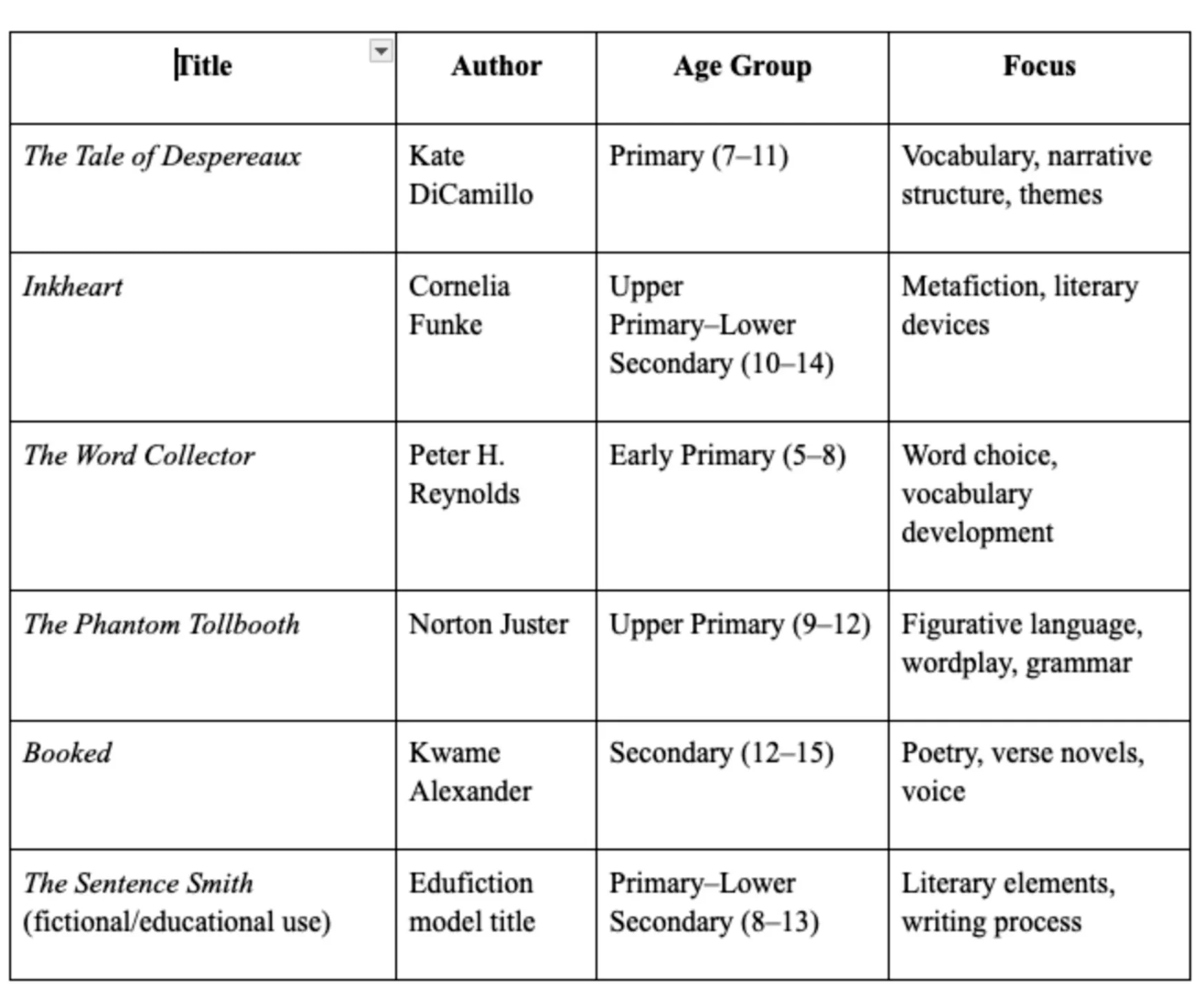 Language Arts & Literacy edufiction titles, author name, suitable age group, and topic(s) covered presented as a table.