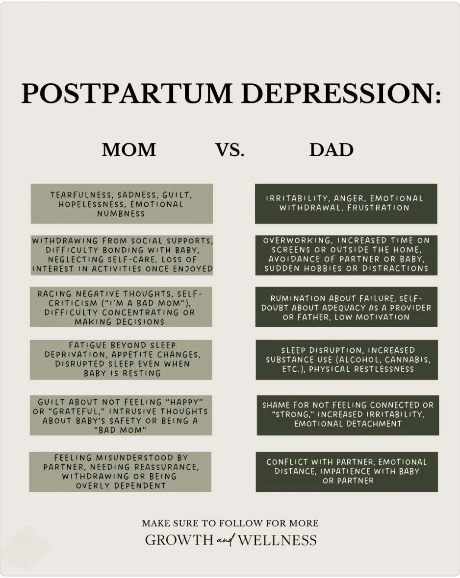 Such a helpful description of the differences between how PPD presents in moms vs dads.  Yes, dads can experience postpartum depression as well.  Both parents may need additional/professional support.  credit @growthandwellnessmhc