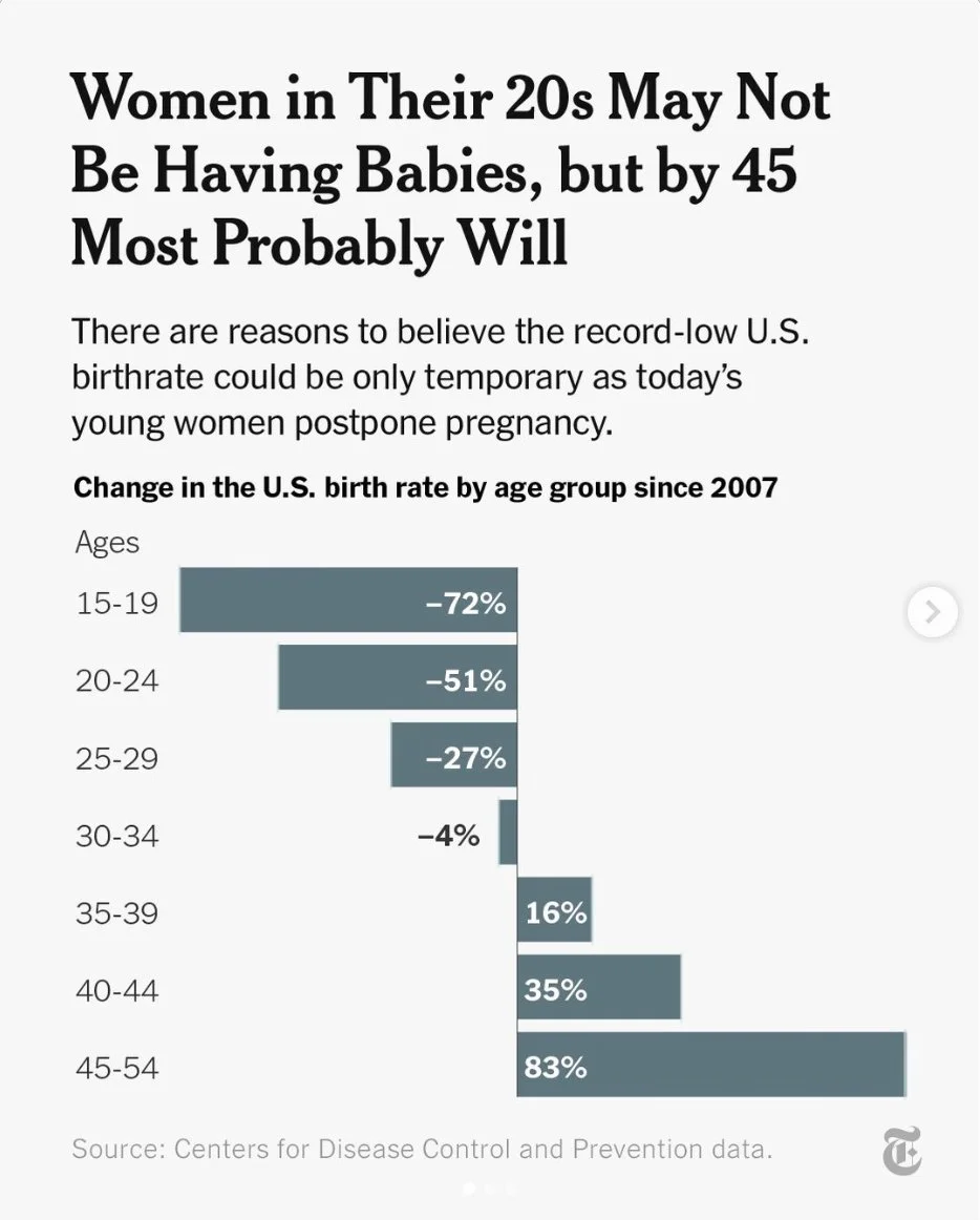 Super interesting statistics shared by @nytimes about birthrates.  It seems like there is a dip in the rate due to more women delaying having children then not having them at all.