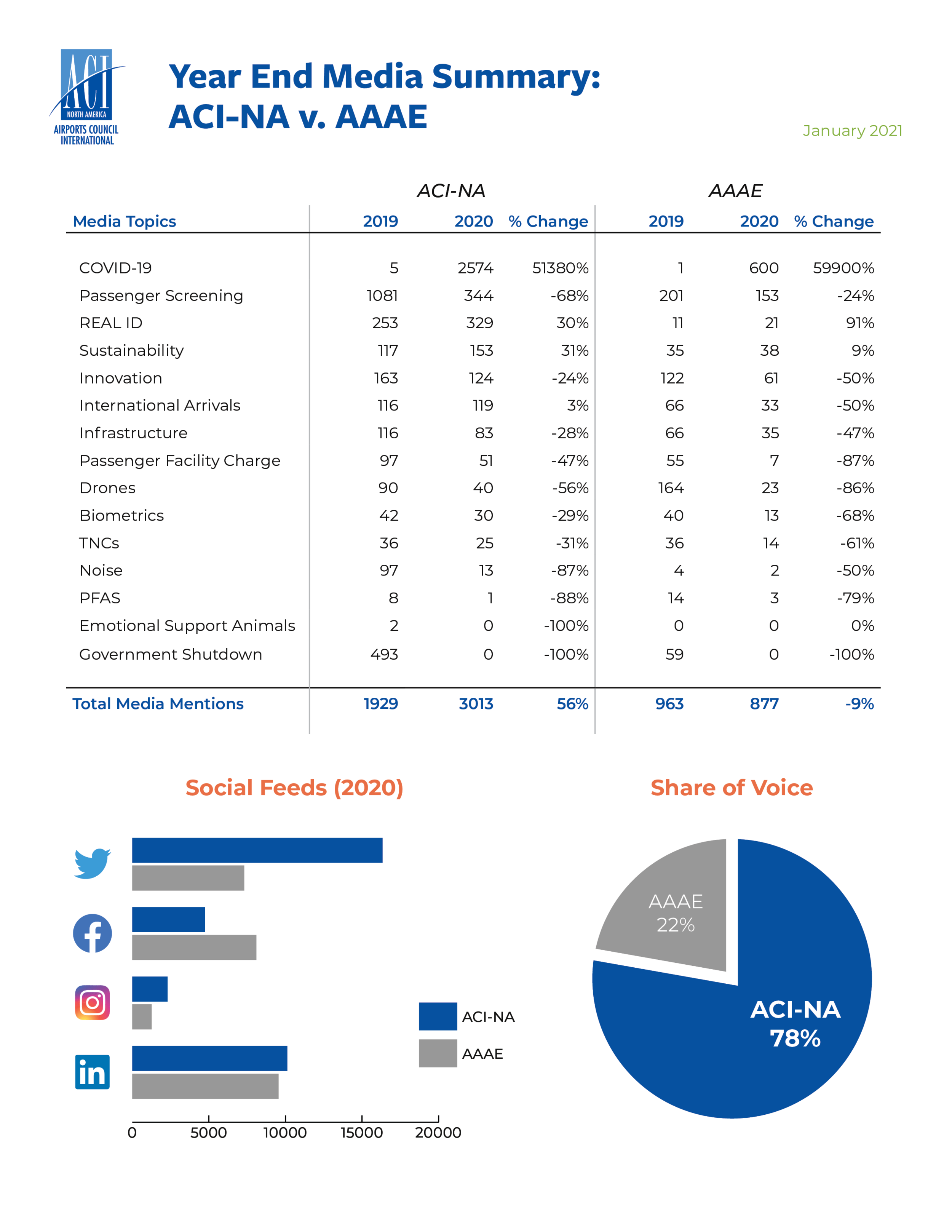 Year End Media Summary ACINA AAAE.png