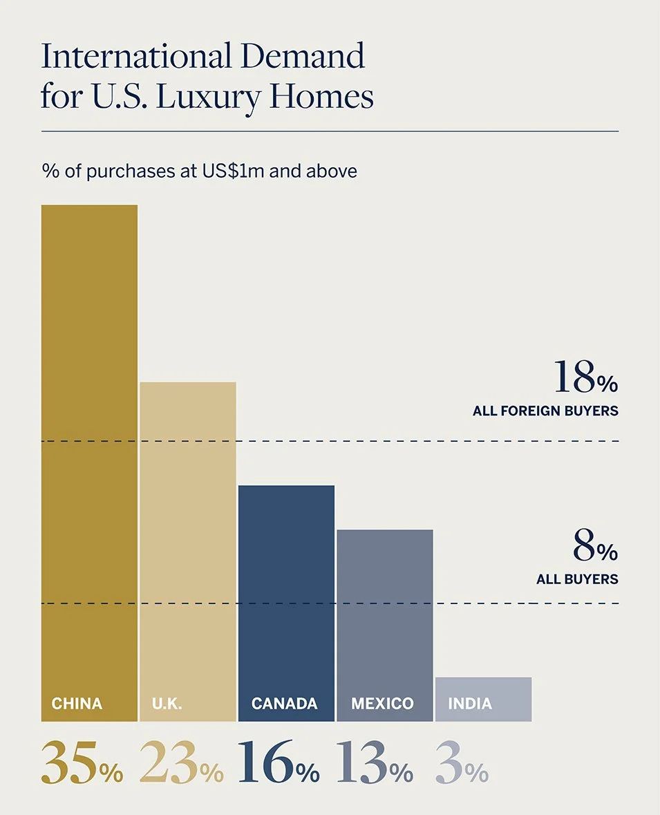 Luxury Lens: Are Overseas Buyers in the Market for Luxury U.S. Homes?