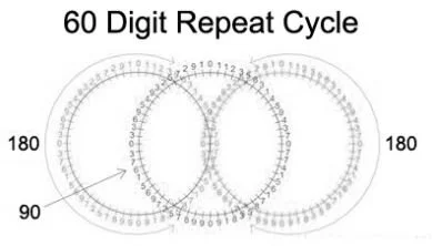 Fibonacci 60-Digit Repeat Cycle — Kingdom Promise 1335
