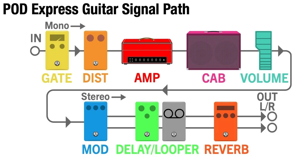 Line 6 POD Express — That Guitar Lover