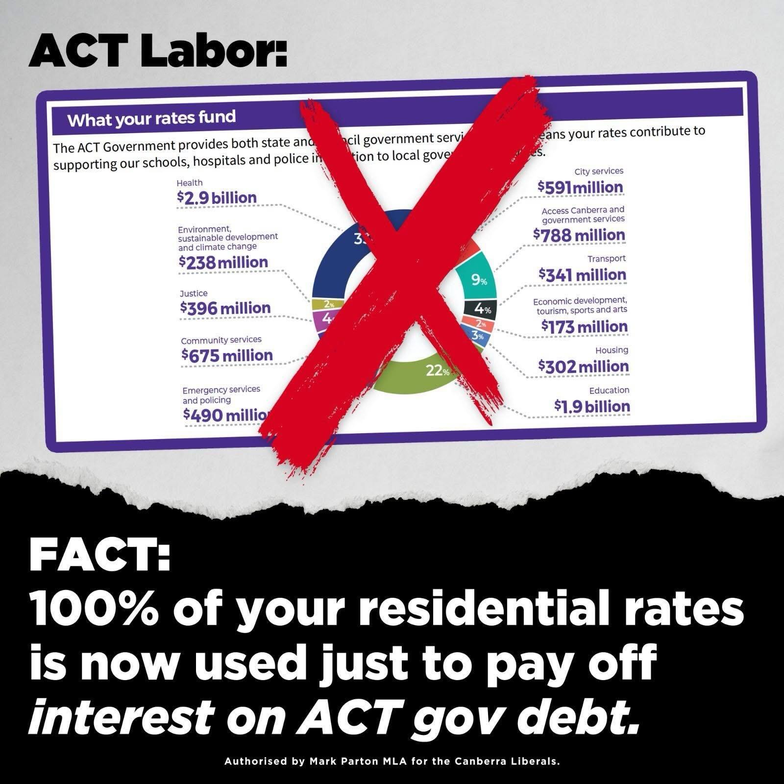 The ACT is under grossly negligent fiscal management - no wonder the quality of our municipal (and other) services is declining.
