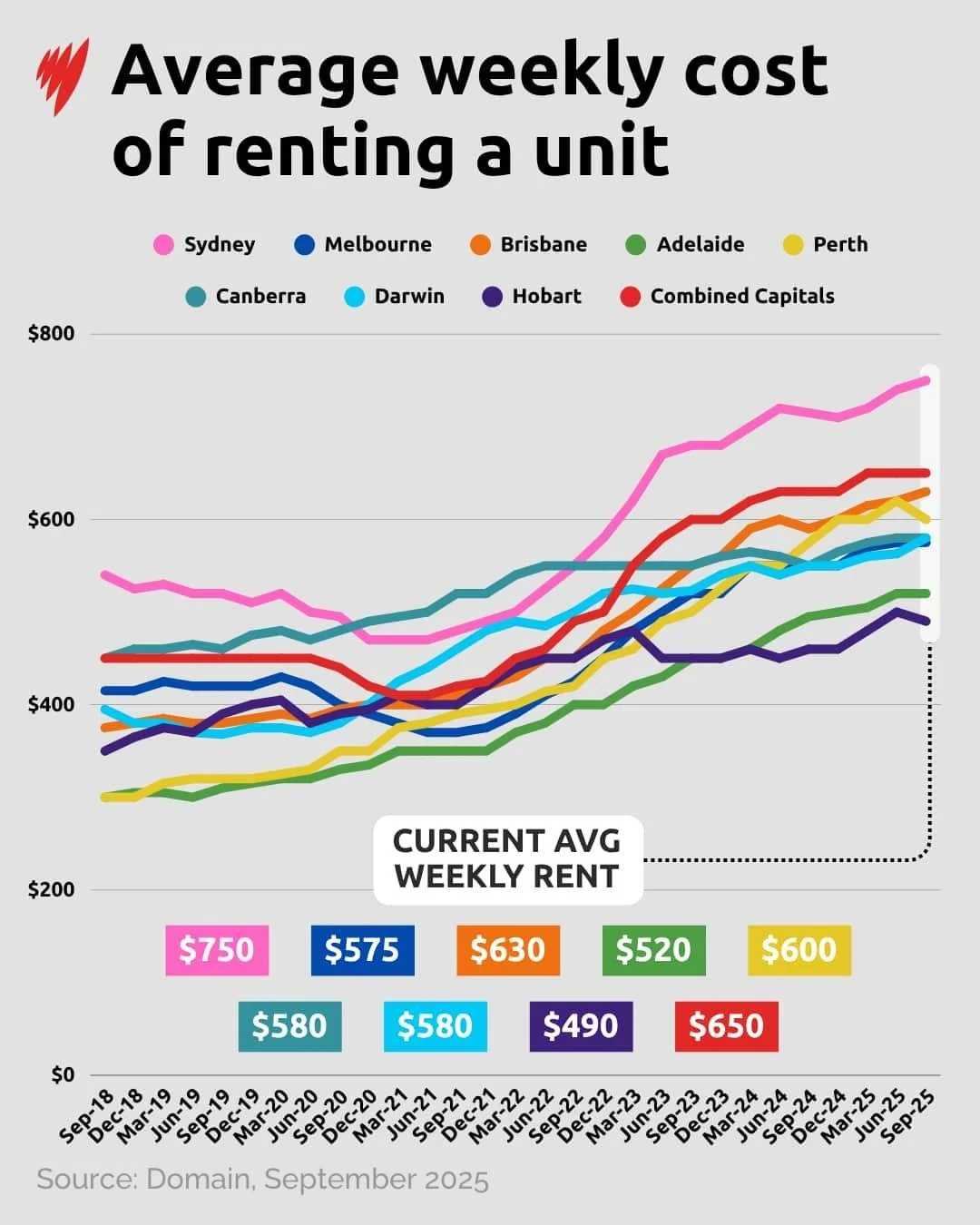 Will Negative Gearing Changes Push Rents Higher?
