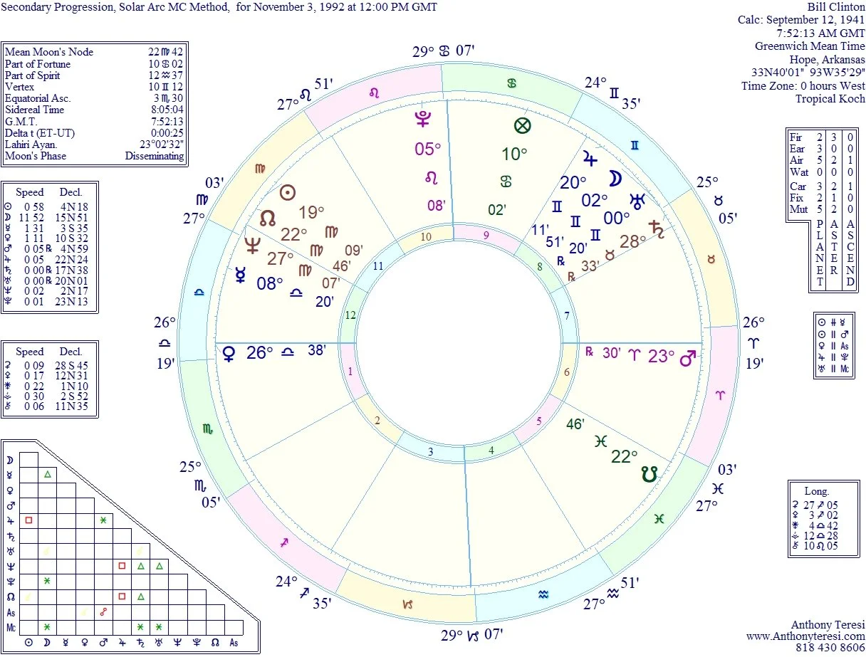 Full Astrological Progressed Chart