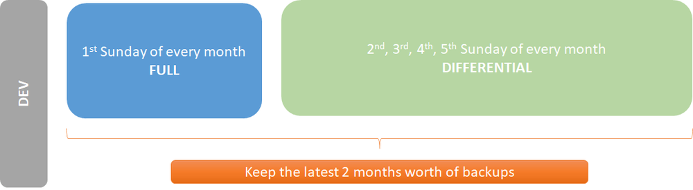 Backup schedule for /Dev