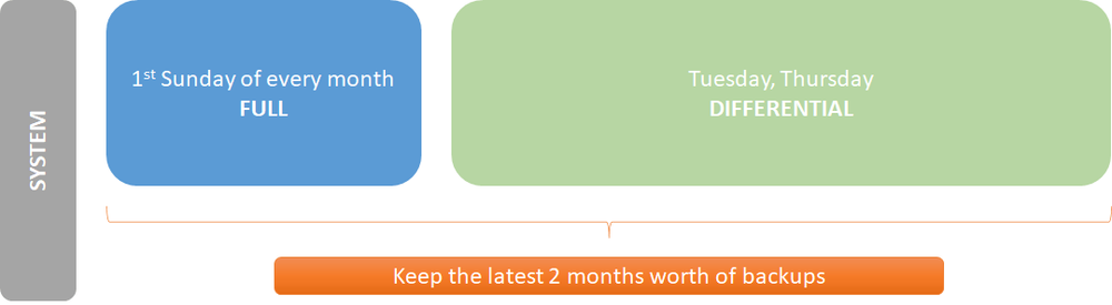 Backup schedule for /System