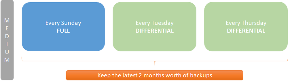 'Medium' backup strategy