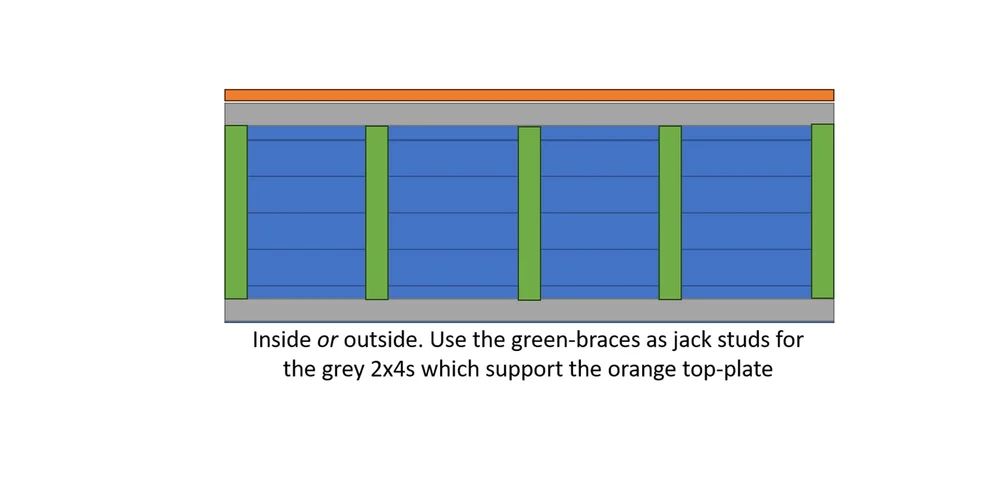Leverage the green supports to make a 'wall'