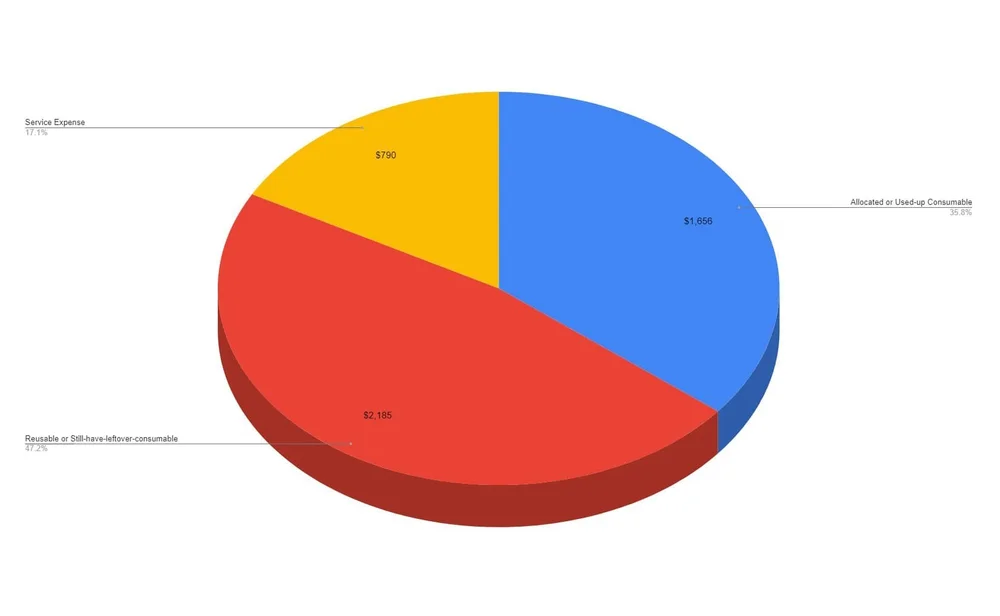 Breakdown by 'type' of expense