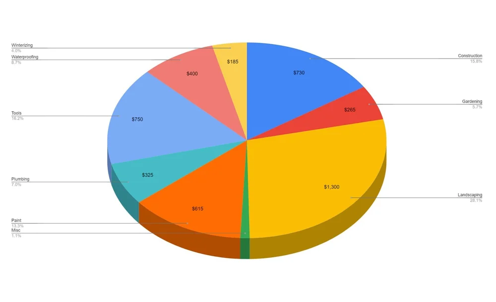 Breakdown by category