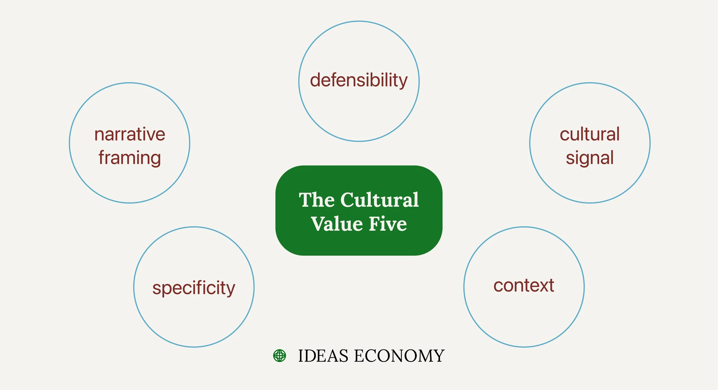 The Cultural Value Five, by Rachel O'Brien for Ideas Economy