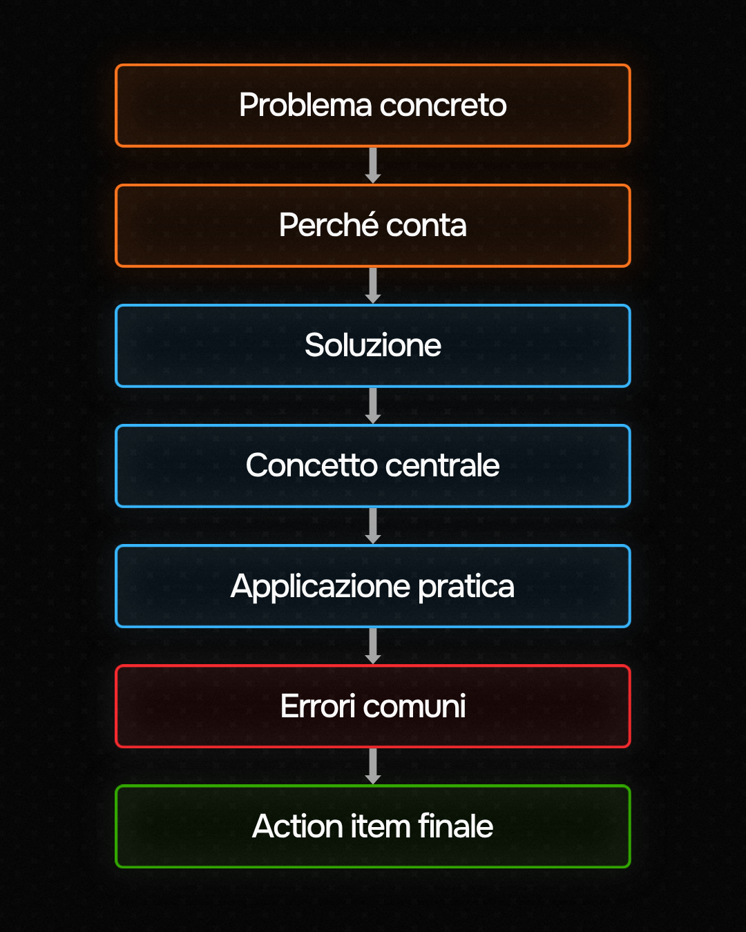 Diagramma verticale con la struttura di una lezione: Problema concreto → Perché conta → Soluzione → Concetto centrale → Applicazione pratica → Errori comuni → Action item finale.