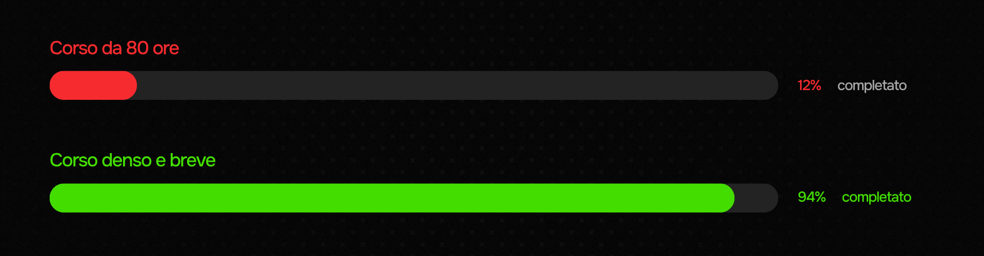 Barre di completamento a confronto: "Corso da 80 ore" al 12% (rosso), "Corso denso e breve" al 94% (verde) — dati visivi sul completamento reale dei corsi.