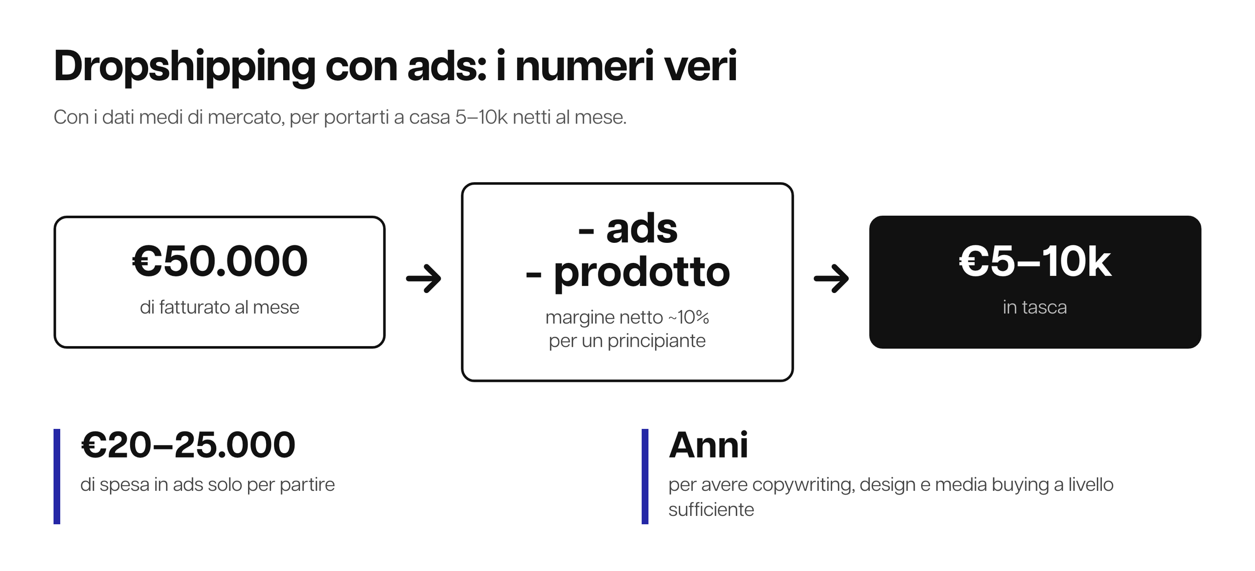 Schema a blocchi con freccia da "50.000 euro fatturato" a "5-10k in tasca" con nota "20-25.000 spesa in ads" — conto economico e margini reali del dropshipping.