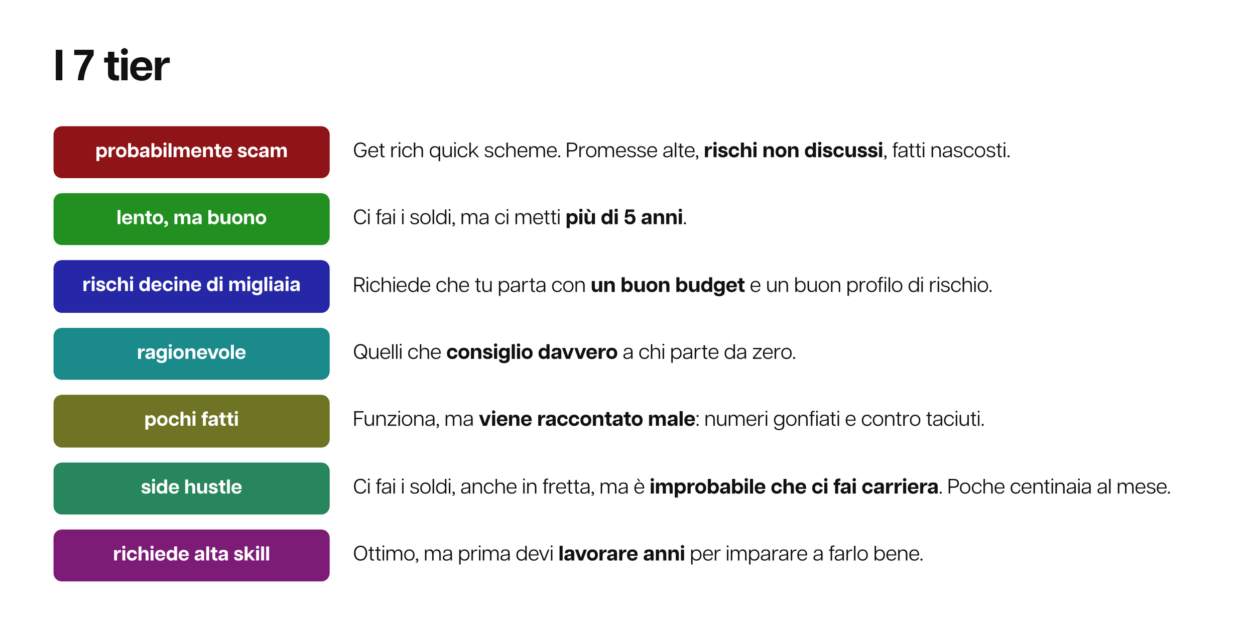 Elenco verticale di 7 box colorati da "probabilmente scam" a "ragionevole" e "side hustle" con spiegazioni — legenda dei criteri per valutare i business online.