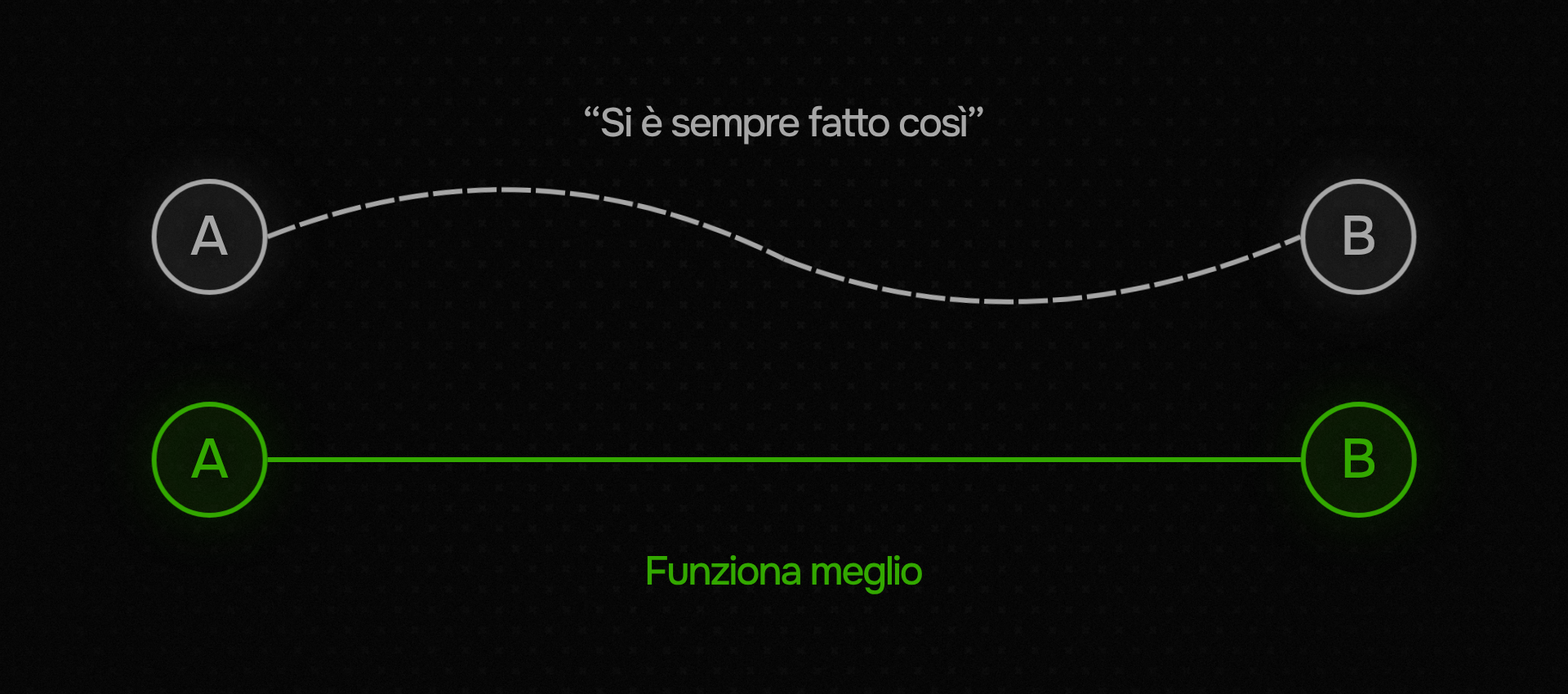 Due percorsi da A a B: quello superiore con linea tratteggiata e scritta "Si è sempre fatto così", quello inferiore con linea verde dritta e scritta "Funziona meglio".