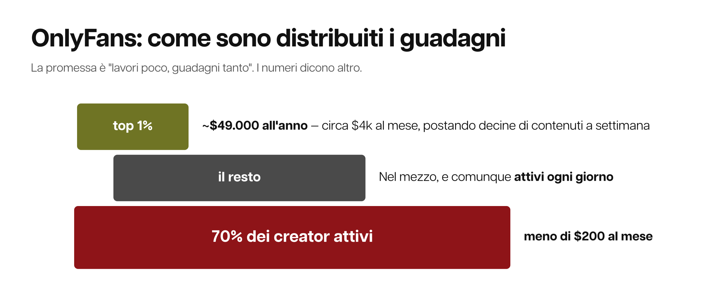 Diagramma con blocco rosso "70% dei creator attivi" sotto 200$ al mese e blocco verde "top 1%" — analisi reale sulla distribuzione dei guadagni su OnlyFans.