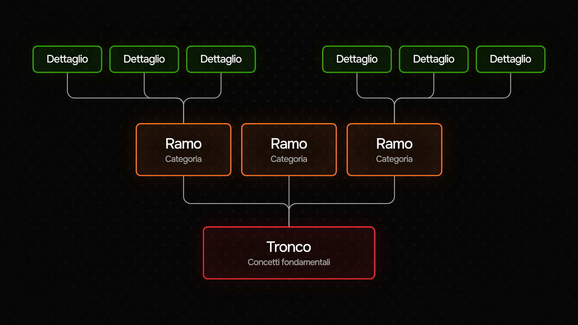 Albero gerarchico con "Tronco – Concetti fondamentali" alla base, tre rami (Categoria) nel mezzo e sei dettagli in cima — la struttura ad albero del corso.